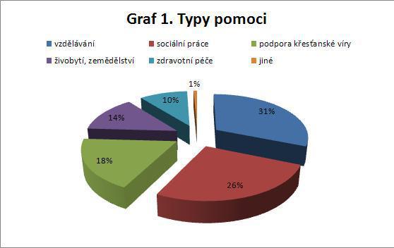 Zdroj: ČBK, http://tisk.cirkev.cz/z-domova/nova-aplikace-mapuje-pomoc-ceske-cirkve-ve-svete/