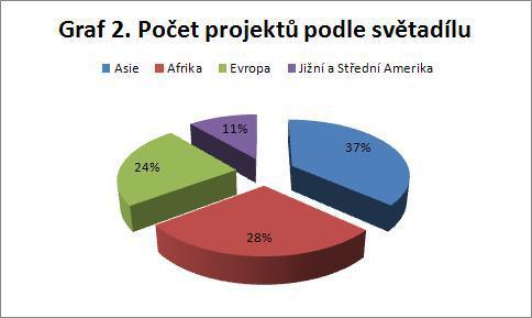 Zdroj: ČBK, http://tisk.cirkev.cz/z-domova/nova-aplikace-mapuje-pomoc-ceske-cirkve-ve-svete/