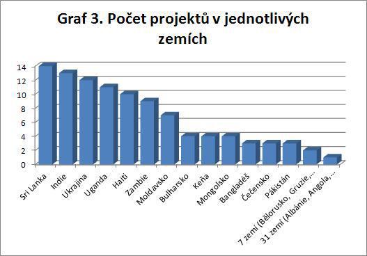 Zdroj: ČBK, http://tisk.cirkev.cz/z-domova/nova-aplikace-mapuje-pomoc-ceske-cirkve-ve-svete/